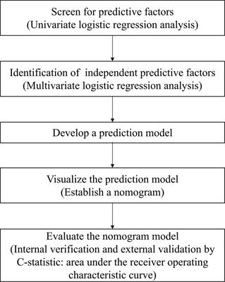 Development and validation of a nomogram model for predicting unfavorable functional outcomes in ischemic stroke patients after acute phase